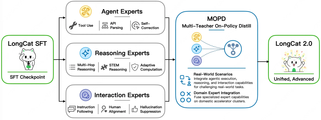 LongCat-2.0 MOPD architecture: Multi-Teacher On-Policy Distillation from specialized experts to unified model